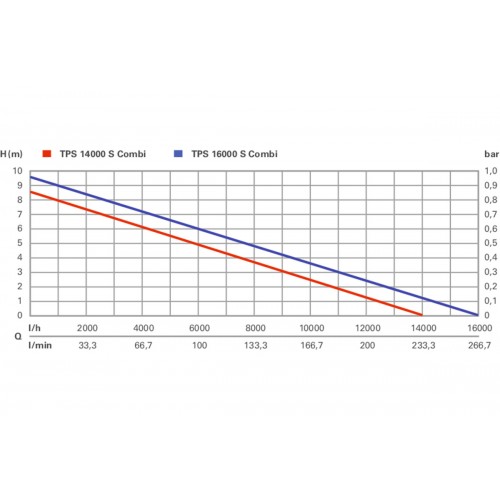 TPS 14000 S Combi Bomba sumergible combinada