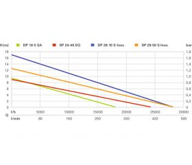 DP 18-5 SA Bomba de drenaje