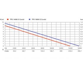 TPS 14000 S Combi Bomba sumergible combinada
